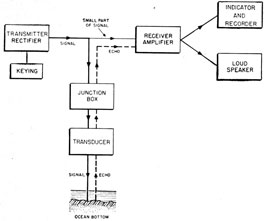 Functional block diagram of a typical echo-sounding system.