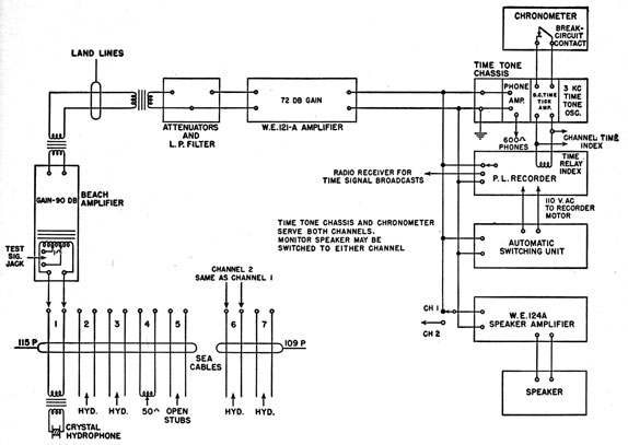 Block diagram of one channel of a sofar monitoring station.