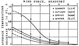  Effect of wind on the average temperature gradient in the surface layer during various seasons.