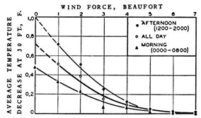 Effect of wind on the average temperature gradient
in a surface layer at various times of day.