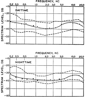 Spectra of shrimp noise for daytime and nighttime.