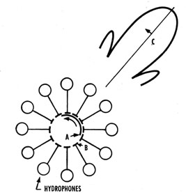 Diagram illustrating cathode-ray scanning sonar.