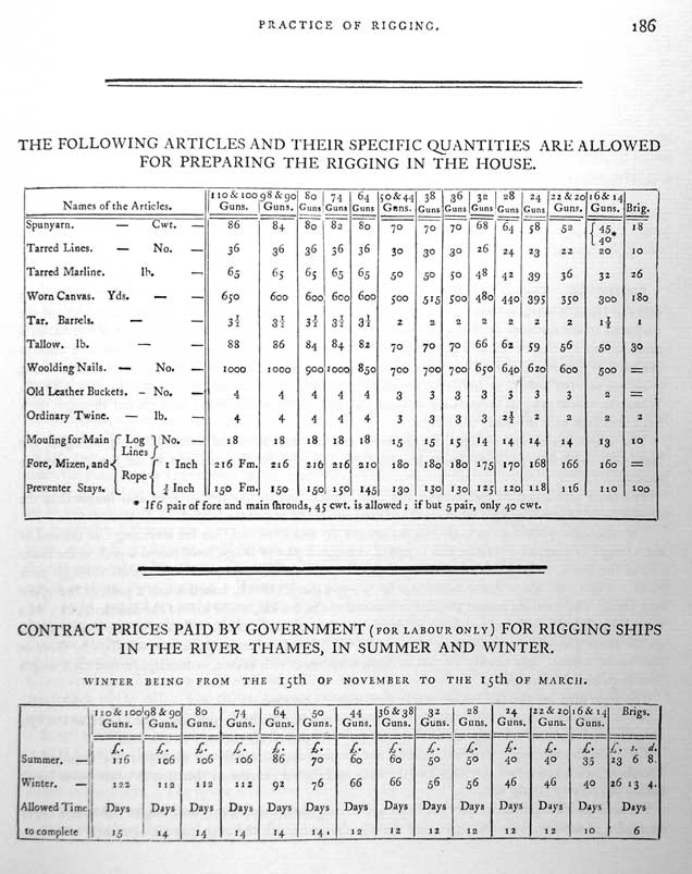 THE FOLLOWING ARTICLES AND THEIR SPECIFIC QUANTITIES ARE ALLOWED
FOR PREPARING THE RIGGING IN THE HOUSE.

CONTRACT PRICES PAID BY GOVERNMENT (FOR LABOUR ONLY) FOR RIGGING SHIPS
IN THE RIVER THAMES, IN SUMMER AND WINTER.
WINTER BEING FROM THE 15th OF NOVEMBER TO THE 15th OF MARCH.