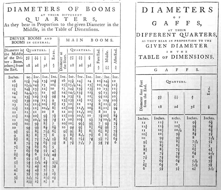 DIAMETERS OF BOOMS AT THEIR DIFFERENT QUARTERS,
As they bear in Proportion to the given Diameter in the
Middle, in the Table of Dimensions.
Diver Booms and Booms in General
Diameter in the Middle of the Driver-Boom, others 2/3 from the End.
Quarters, 40/41 1ft, 11/12 2nd, 5/6 3d, Ends 2/3
Main Booms
Diameter at the Sheet
Quarters., 40/41 1ft, 12/13 2nd, 7/8 3d
ForeEnd 2/3
Middle 11/12
AfterEnd 3/4

DIAMETERS OF GAFFS, AT THEIR DIFFERENT QUARTERS, AS THEY BEAR IN PROPORTION TO THE GIVEN DIAMETER IN THE TABLE OF DIMENSIONS
GAFFS.
Diameter four feet from end
Quarters 40/41 1ft, 11/12 2d, 4/5 3rd
End 5/9