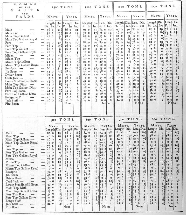 Name of Masts and Yards
1300 Tons, Masts. Length Ft. In., Masts. Dia. Inc. Yards Ft. In., Yards Dia. Inc.
1200 Tons, Masts. Length Ft. In., Masts. Dia. Inc. Yards Ft. In., Yards Dia. Inc.
1100 Tons, Masts. Length Ft. In., Masts. Dia. Inc. Yards Ft. In., Yards Dia. Inc.
1000 Tons, Masts. Length Ft. In., Masts. Dia. Inc. Yards Ft. In., Yards Dia. Inc.
900 Tons, Masts. Length Ft. In., Masts. Dia. Inc. Yards Ft. In., Yards Dia. Inc.
800 Tons, Masts. Length Ft. In., Masts. Dia. Inc. Yards Ft. In., Yards Dia. Inc.
700 Tons, Masts. Length Ft. In., Masts. Dia. Inc. Yards Ft. In., Yards Dia. Inc.
600 Tons, Masts. Length Ft. In., Masts. Dia. Inc. Yards Ft. In., Yards Dia. Inc.