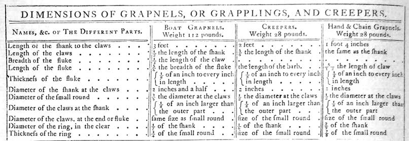 DIMENSIONS OF GRAPNELS, OR GRAPPLINGS, AND CREEPERS.