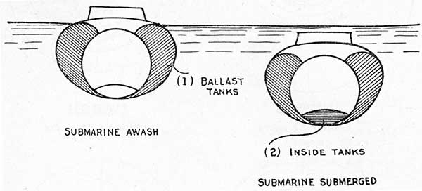 Submarine awash and submarine submerged
