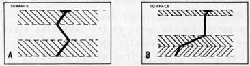 Fig. 24 Negative Gradients