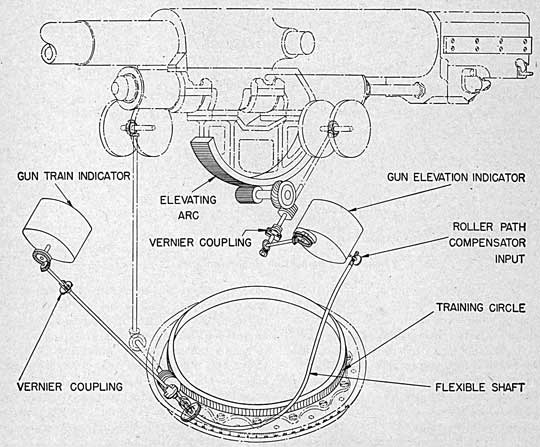 FIGURE 19.-Training and Elevating Gun Attachments, Schematic Diagram.