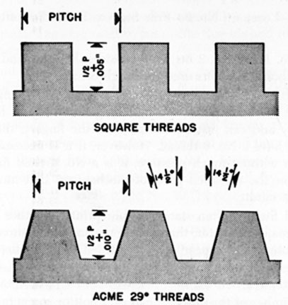 Fig. 88. SQUARE AND ACME THREADS.
