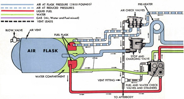 Figure 3-Schematic Diagram, Torpedoes Mk 14 and Mk 23 Types, showing flow of air to operating mechanisms (see explanation in descriptive text)