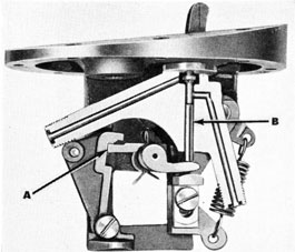Figure 36B-The Starting Gear, cut-away view (piston open)-(A) Unlocking lever (holding piston open); (B) Starting piston (open position)