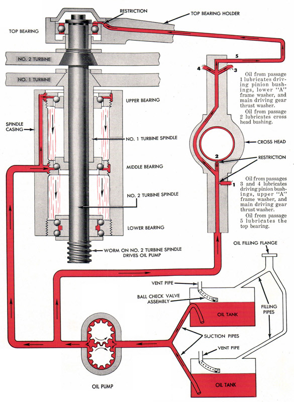 Figure 60-Oiling System, Diagrammatic View.
Oil from passage 1 lubricates driving pinion bushings, lower 'A' frame washer, and main drining gear thrust washer.
Oil from passage 2 lubricates cross head bearing.
Oil from passages 3 and 4 lubricates driving pinion bushings, upper 'A' frame washer, and main driving gear thrust washer.
Oil from passage 5 lubricates the top bearing.