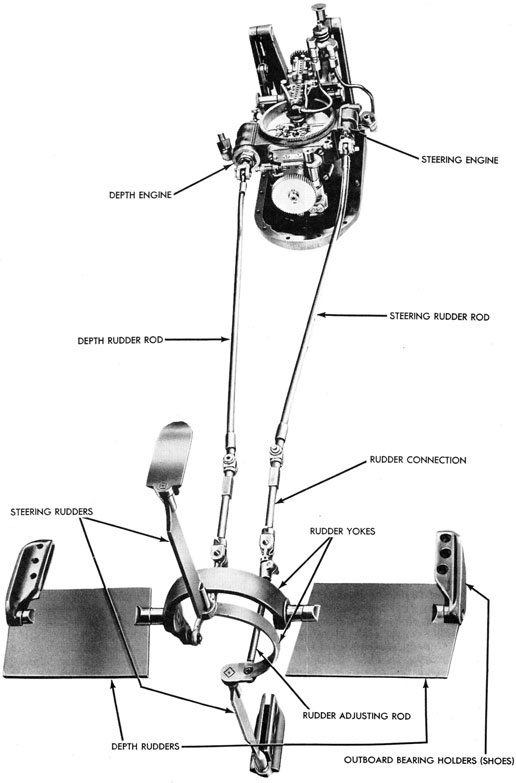 Figure 67-Gyro and Depth Mechanisms, Showing Linkage to Depth and Steering Rudders