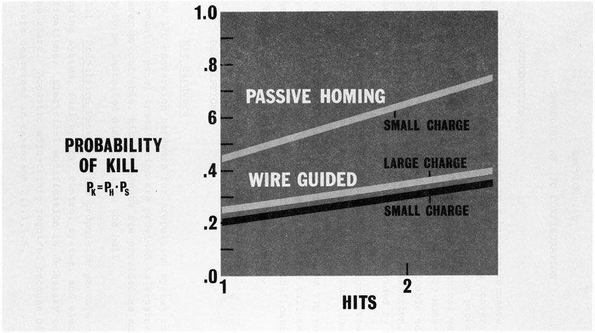 Figure 1-4. Probability of Ship Kill, Normal Torpedo Charges