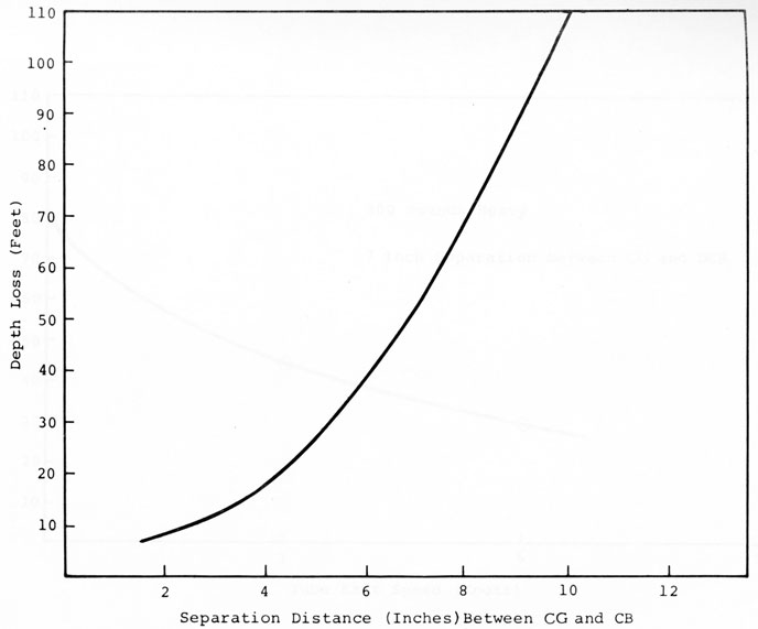 Figure 3-5. Transient Depth Loss Peak vs Separation Distance 3 Knot Swimout Condition