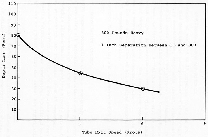Figure 3-6. Transient Depth Loss Peak vs Tube Exit Speed Swimout Condition