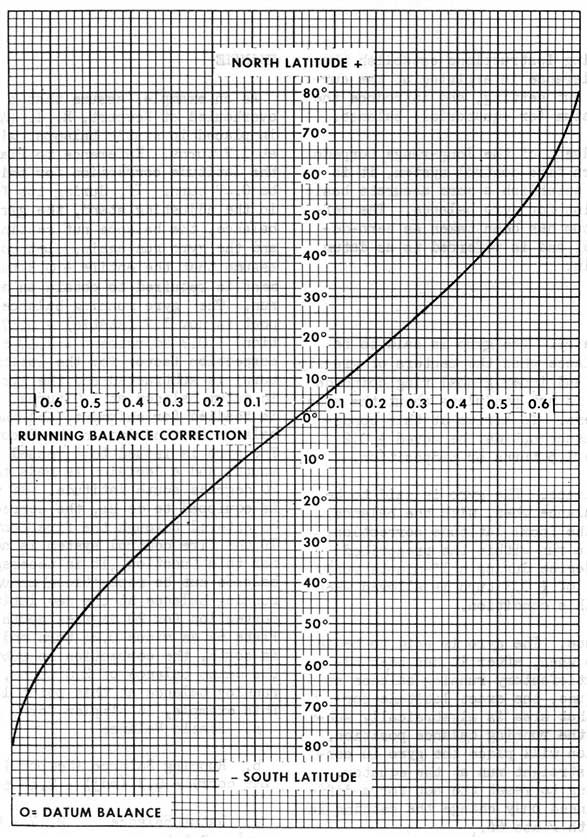 Datum Balance plotted on running balance correction vs latitude.