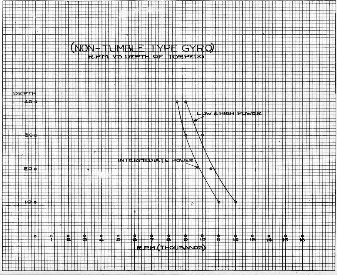 Plate 12, NON-TUMBLE TYPE GYROS, RPM VS DEPTH OF TORPEDO