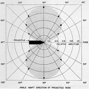 Figure 17. Standard dipole radiation pattern.