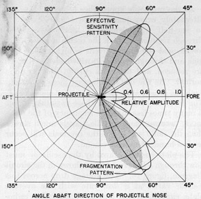Figure 18. Effective sensitivity pattern of a VT fuze compared with the fragmentation pattern of a five-inch projectile.
