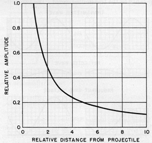 Figure 19. Variation of transmitted wave amplitude
with distance from projectile.