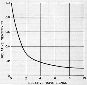 Figure 24. Wave-suppression-feature sensitivity curve.