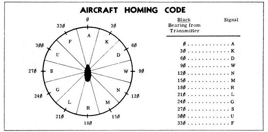 
AIRCRAFT HOMING CODE 
Black Bearing from Transmitter, Signal 
0, A
30, K
60, D
90, W
120, N
150, M
180, R
210, L
240, G
270, S
300, U
330, F