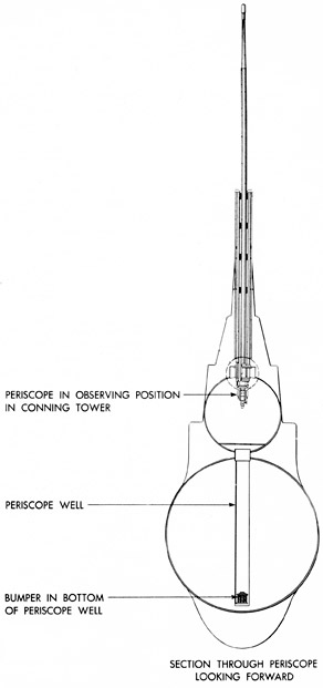 Illustration showing a section through submarine with periscope elevated.